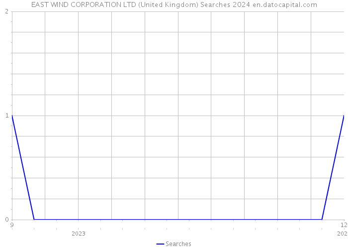 EAST WIND CORPORATION LTD (United Kingdom) Searches 2024 