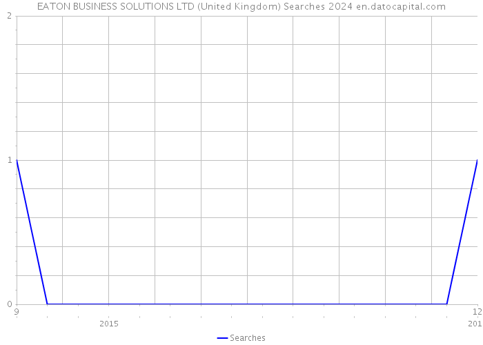 EATON BUSINESS SOLUTIONS LTD (United Kingdom) Searches 2024 