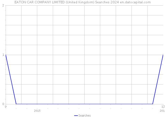 EATON CAR COMPANY LIMITED (United Kingdom) Searches 2024 