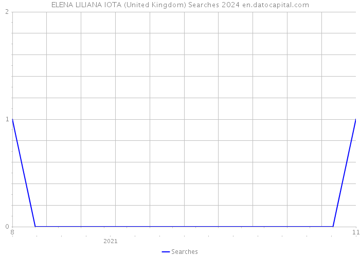 ELENA LILIANA IOTA (United Kingdom) Searches 2024 