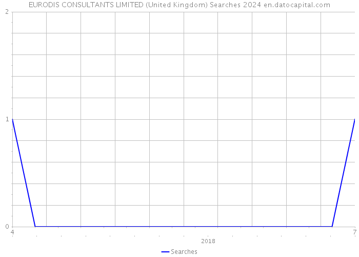 EURODIS CONSULTANTS LIMITED (United Kingdom) Searches 2024 