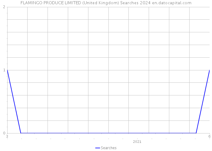 FLAMINGO PRODUCE LIMITED (United Kingdom) Searches 2024 