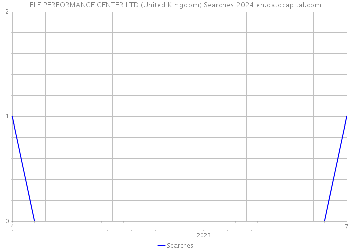 FLF PERFORMANCE CENTER LTD (United Kingdom) Searches 2024 