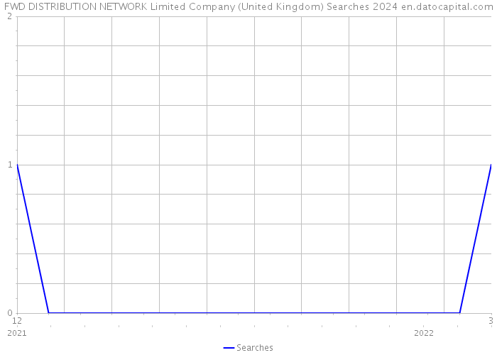 FWD DISTRIBUTION NETWORK Limited Company (United Kingdom) Searches 2024 
