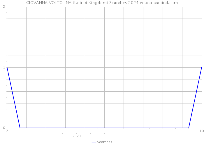 GIOVANNA VOLTOLINA (United Kingdom) Searches 2024 