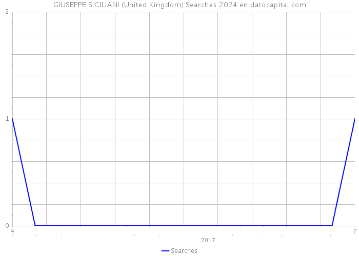 GIUSEPPE SICILIANI (United Kingdom) Searches 2024 