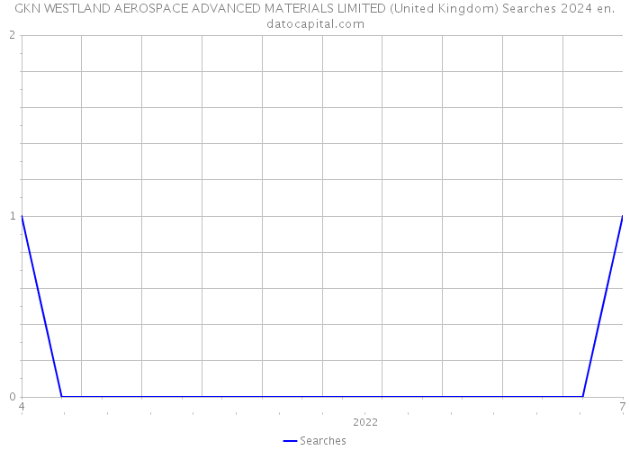 GKN WESTLAND AEROSPACE ADVANCED MATERIALS LIMITED (United Kingdom) Searches 2024 