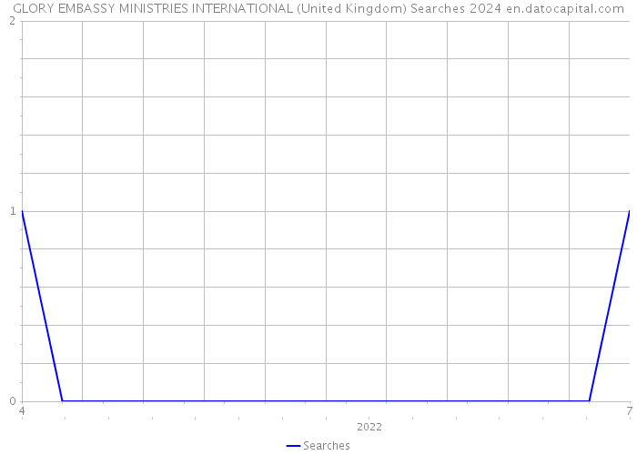 GLORY EMBASSY MINISTRIES INTERNATIONAL (United Kingdom) Searches 2024 