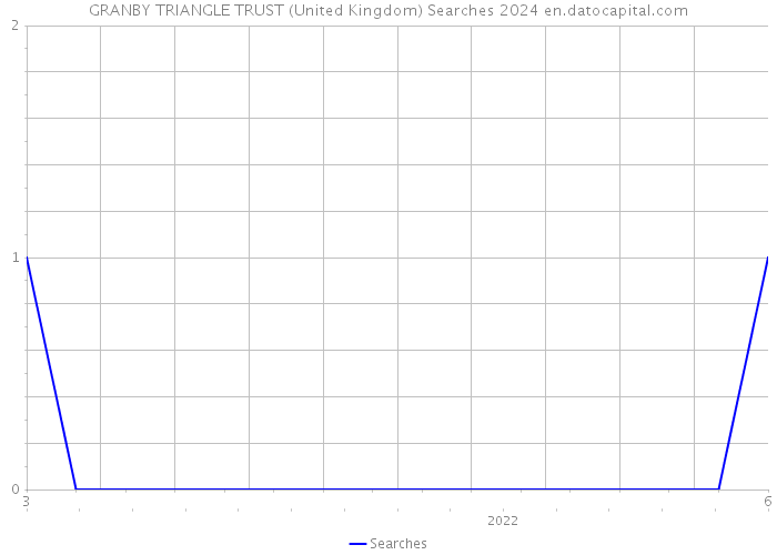 GRANBY TRIANGLE TRUST (United Kingdom) Searches 2024 