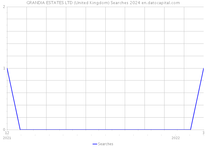 GRANDIA ESTATES LTD (United Kingdom) Searches 2024 