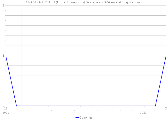 GRANDIA LIMITED (United Kingdom) Searches 2024 