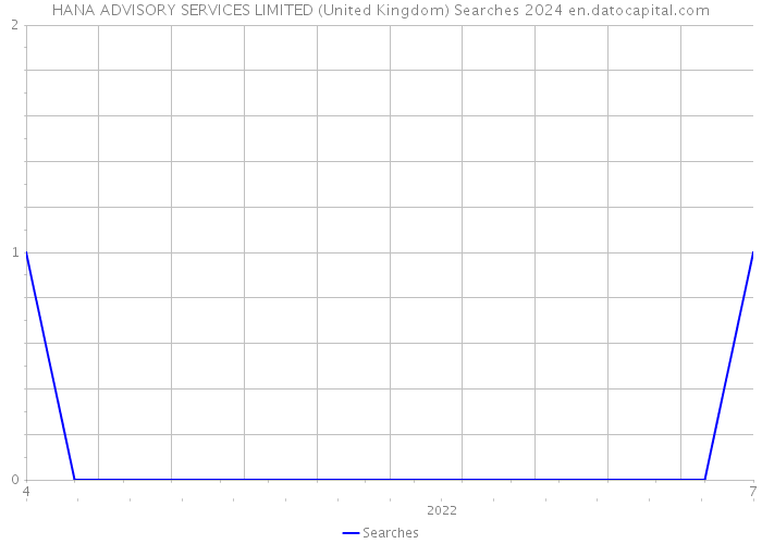 HANA ADVISORY SERVICES LIMITED (United Kingdom) Searches 2024 