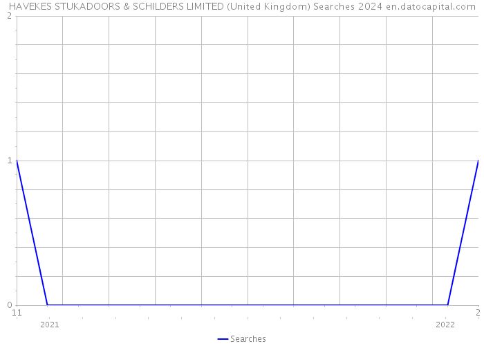 HAVEKES STUKADOORS & SCHILDERS LIMITED (United Kingdom) Searches 2024 