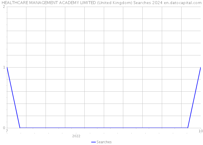 HEALTHCARE MANAGEMENT ACADEMY LIMITED (United Kingdom) Searches 2024 