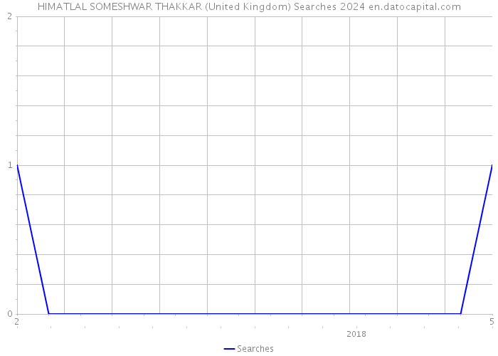 HIMATLAL SOMESHWAR THAKKAR (United Kingdom) Searches 2024 
