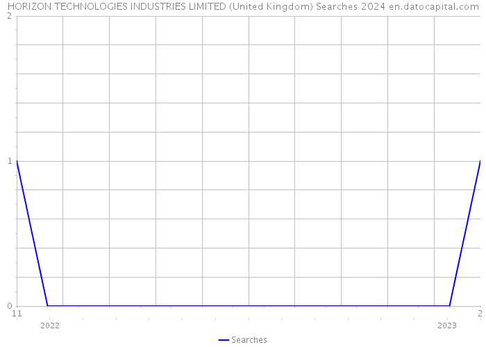 HORIZON TECHNOLOGIES INDUSTRIES LIMITED (United Kingdom) Searches 2024 