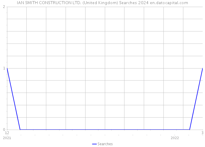 IAN SMITH CONSTRUCTION LTD. (United Kingdom) Searches 2024 