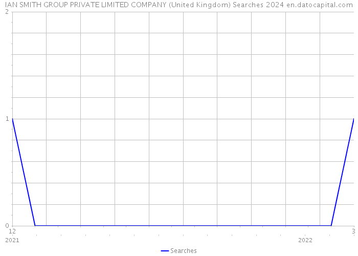 IAN SMITH GROUP PRIVATE LIMITED COMPANY (United Kingdom) Searches 2024 