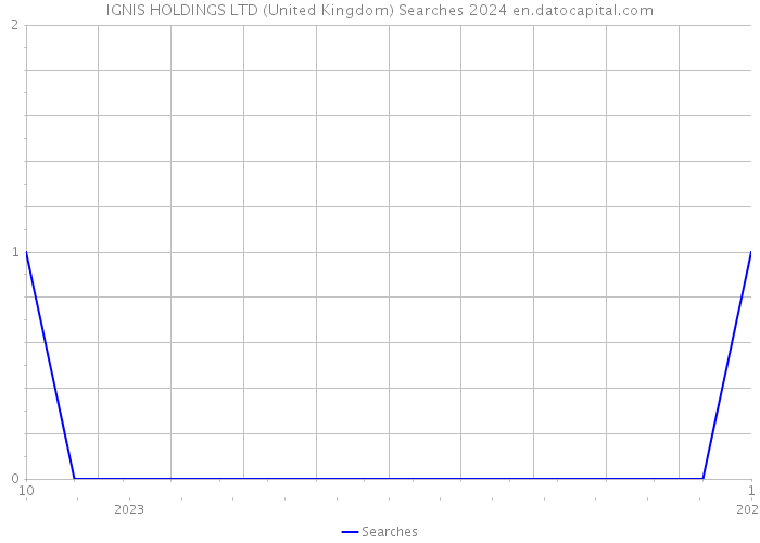 IGNIS HOLDINGS LTD (United Kingdom) Searches 2024 