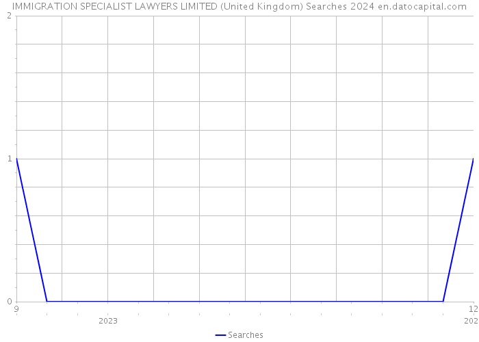 IMMIGRATION SPECIALIST LAWYERS LIMITED (United Kingdom) Searches 2024 