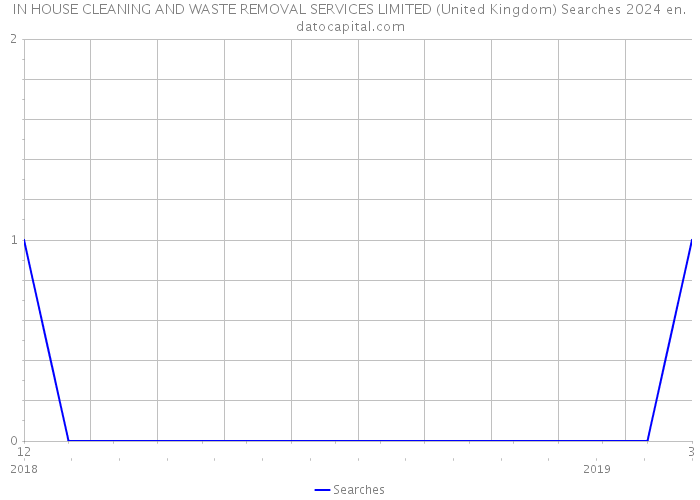 IN HOUSE CLEANING AND WASTE REMOVAL SERVICES LIMITED (United Kingdom) Searches 2024 