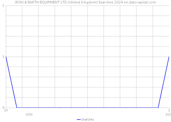 IRON & EARTH EQUIPMENT LTD (United Kingdom) Searches 2024 
