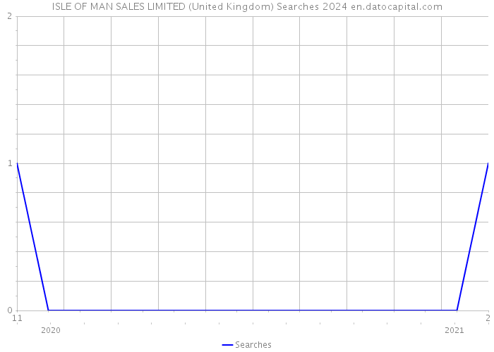 ISLE OF MAN SALES LIMITED (United Kingdom) Searches 2024 