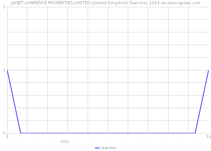 JANET LAWRENCE PROPERTIES LIMITED (United Kingdom) Searches 2024 