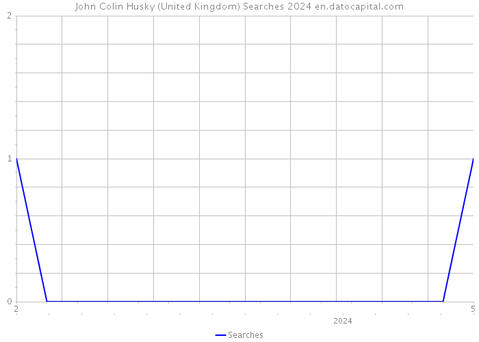 John Colin Husky (United Kingdom) Searches 2024 