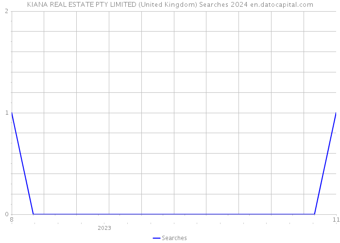 KIANA REAL ESTATE PTY LIMITED (United Kingdom) Searches 2024 