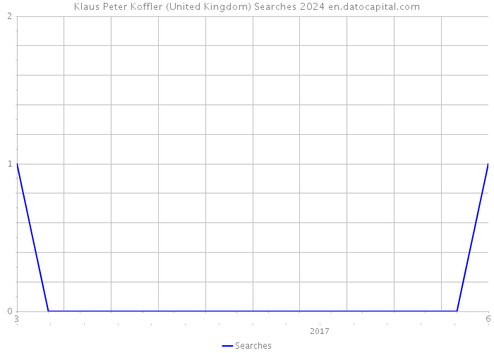 Klaus Peter Koffler (United Kingdom) Searches 2024 
