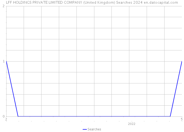 LFF HOLDINGS PRIVATE LIMITED COMPANY (United Kingdom) Searches 2024 