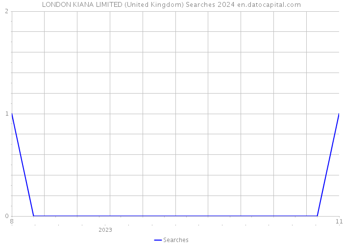 LONDON KIANA LIMITED (United Kingdom) Searches 2024 