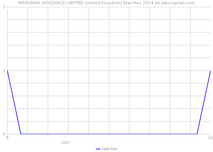 MARAMAR (HOLDINGS) LIMITED (United Kingdom) Searches 2024 