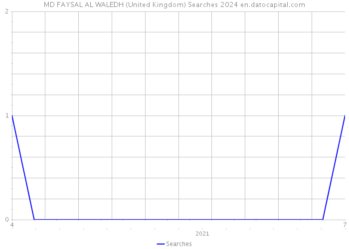 MD FAYSAL AL WALEDH (United Kingdom) Searches 2024 