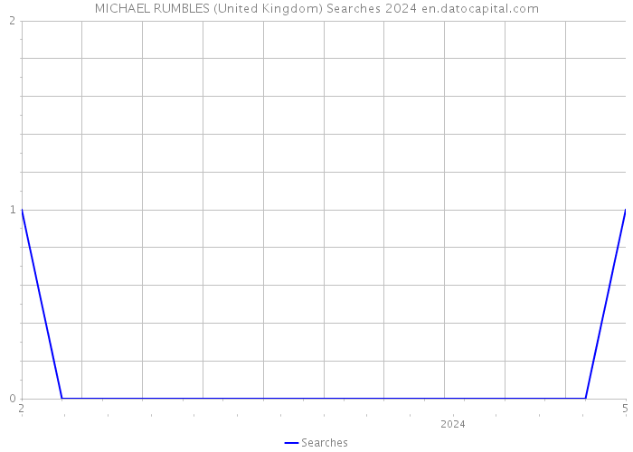 MICHAEL RUMBLES (United Kingdom) Searches 2024 