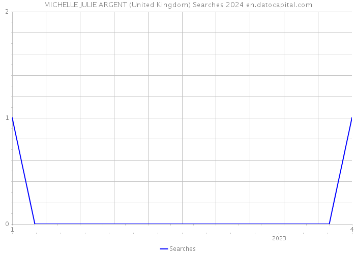 MICHELLE JULIE ARGENT (United Kingdom) Searches 2024 