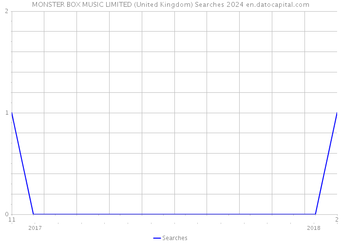 MONSTER BOX MUSIC LIMITED (United Kingdom) Searches 2024 