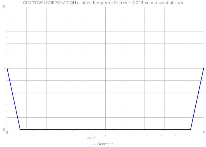 OLD TOWN CORPORATION (United Kingdom) Searches 2024 