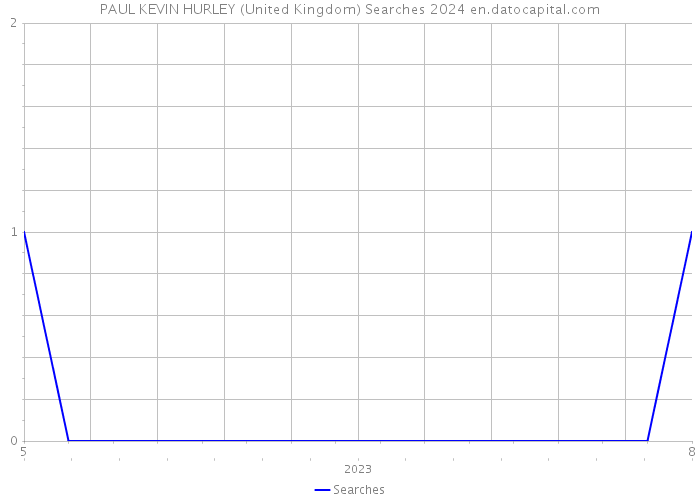 PAUL KEVIN HURLEY (United Kingdom) Searches 2024 