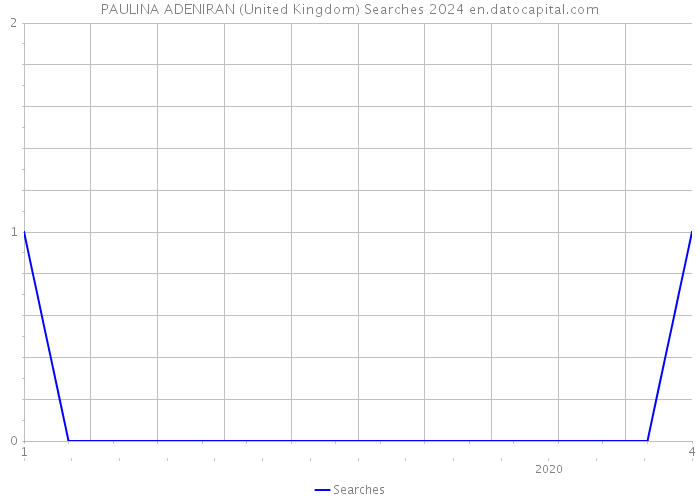 PAULINA ADENIRAN (United Kingdom) Searches 2024 