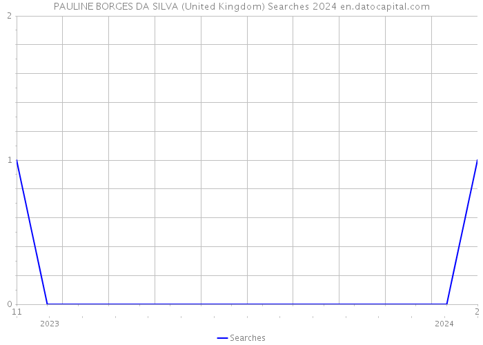PAULINE BORGES DA SILVA (United Kingdom) Searches 2024 