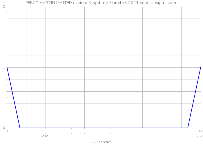 PERCY MARTIN LIMITED (United Kingdom) Searches 2024 