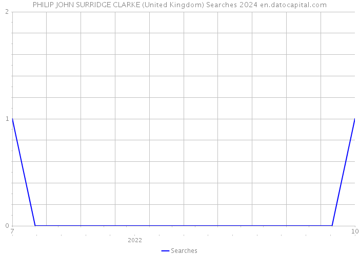 PHILIP JOHN SURRIDGE CLARKE (United Kingdom) Searches 2024 