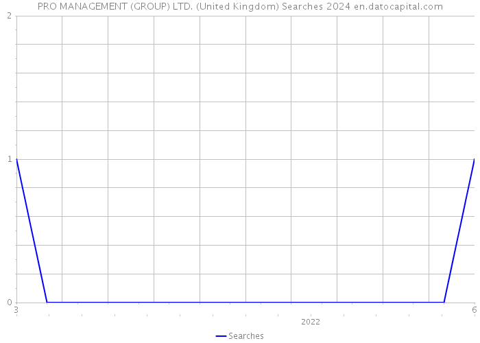 PRO MANAGEMENT (GROUP) LTD. (United Kingdom) Searches 2024 