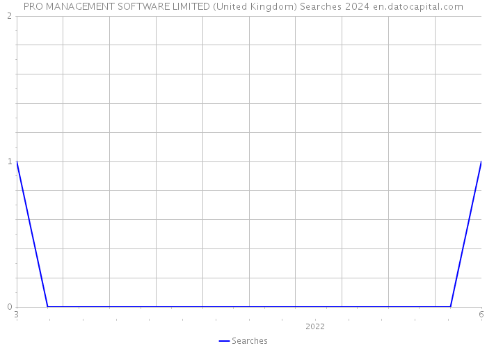 PRO MANAGEMENT SOFTWARE LIMITED (United Kingdom) Searches 2024 
