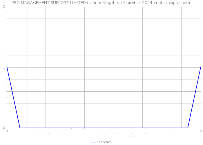 PRO MANAGEMENT SUPPORT LIMITED (United Kingdom) Searches 2024 