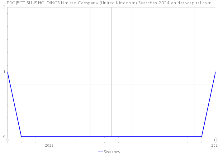 PROJECT BLUE HOLDINGS Limited Company (United Kingdom) Searches 2024 