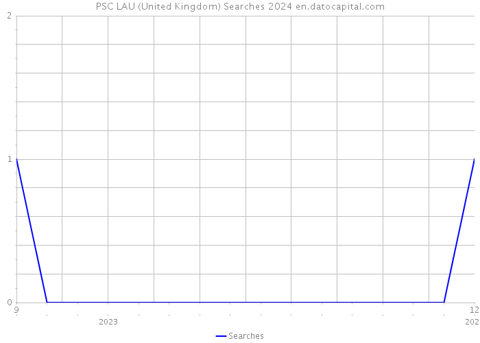 PSC LAU (United Kingdom) Searches 2024 