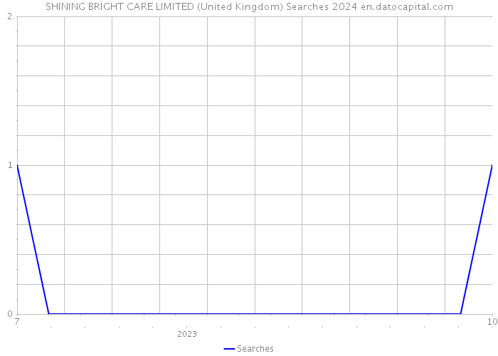 SHINING BRIGHT CARE LIMITED (United Kingdom) Searches 2024 